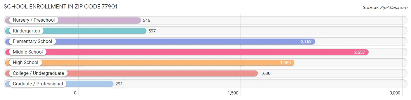 School Enrollment in Zip Code 77901