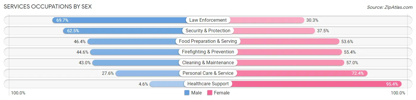 Services Occupations by Sex in Zip Code 77901