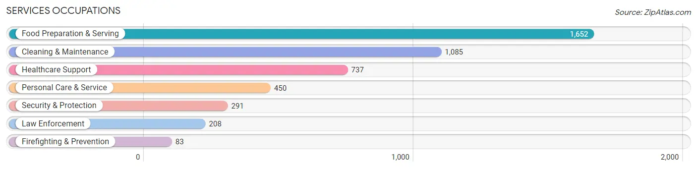 Services Occupations in Zip Code 77901