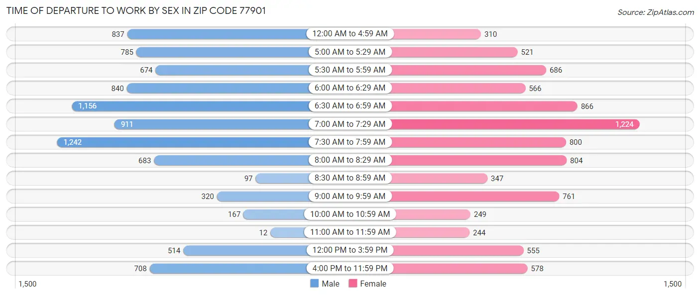 Time of Departure to Work by Sex in Zip Code 77901