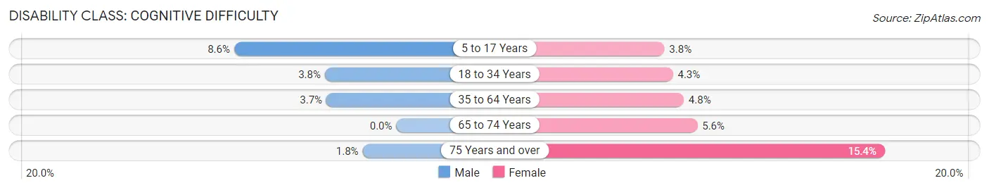 Disability in Zip Code 77904: <span>Cognitive Difficulty</span>