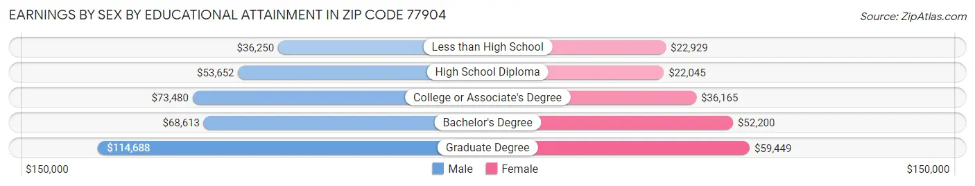 Earnings by Sex by Educational Attainment in Zip Code 77904