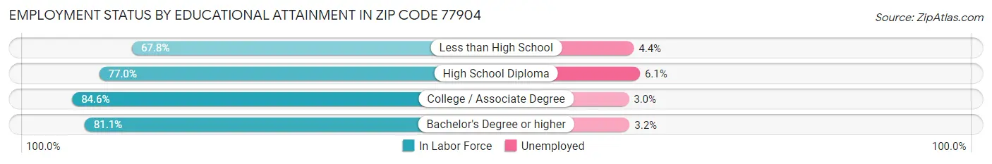 Employment Status by Educational Attainment in Zip Code 77904