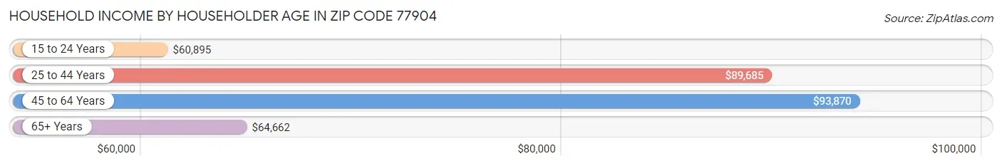 Household Income by Householder Age in Zip Code 77904