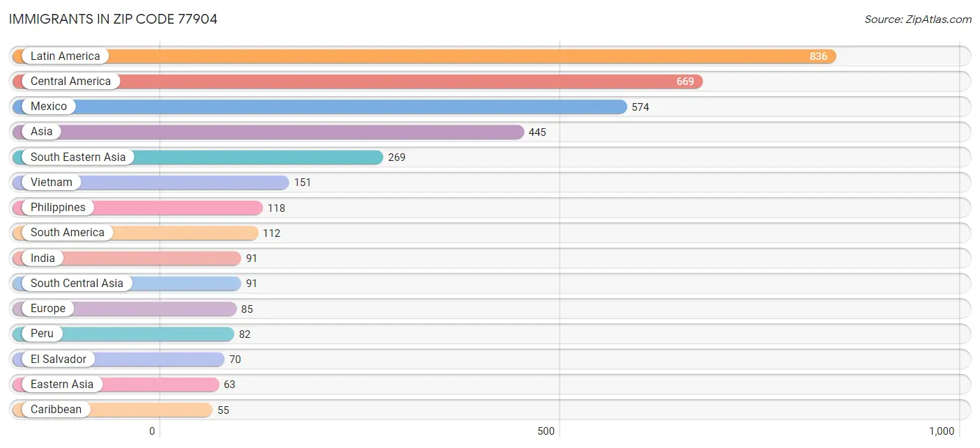 Immigrants in Zip Code 77904