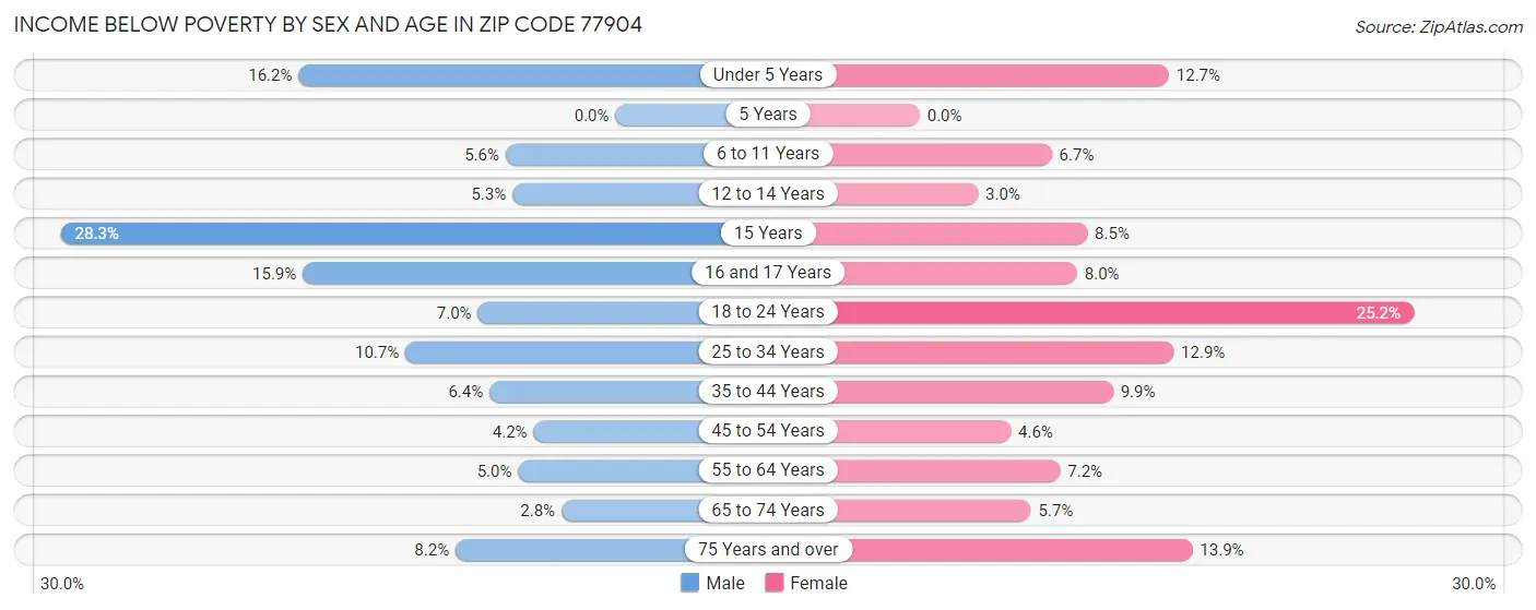 Income Below Poverty by Sex and Age in Zip Code 77904