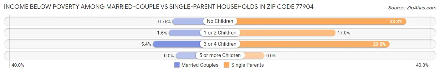 Income Below Poverty Among Married-Couple vs Single-Parent Households in Zip Code 77904