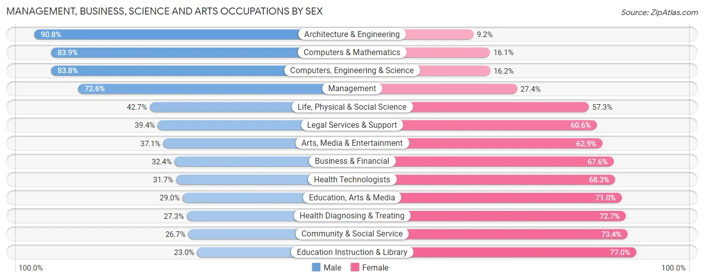Management, Business, Science and Arts Occupations by Sex in Zip Code 77904