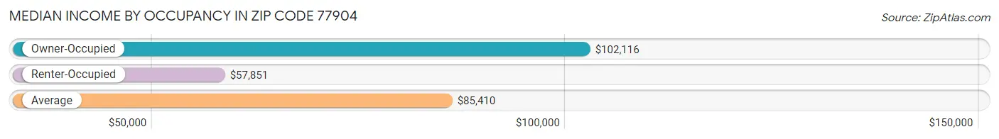 Median Income by Occupancy in Zip Code 77904