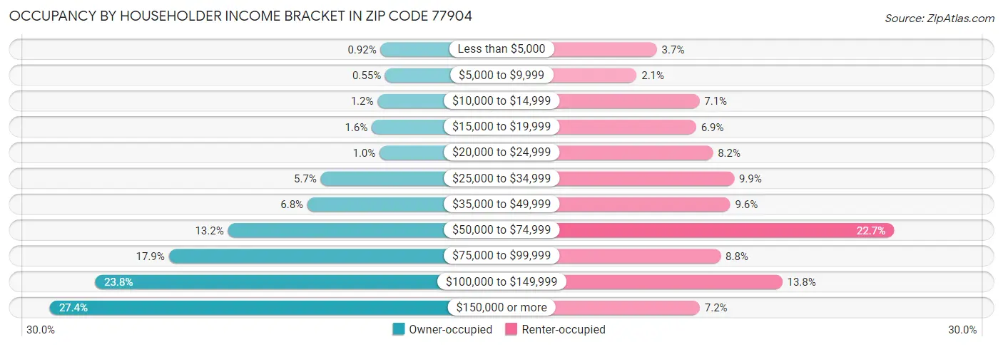 Occupancy by Householder Income Bracket in Zip Code 77904