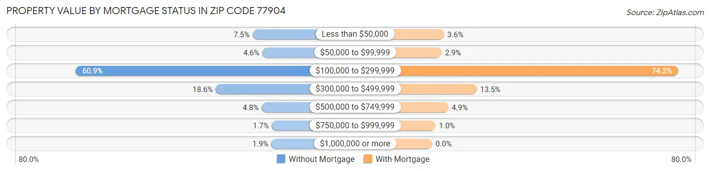 Property Value by Mortgage Status in Zip Code 77904