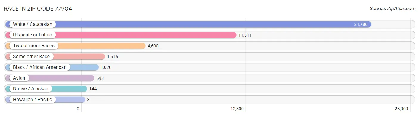 Race in Zip Code 77904
