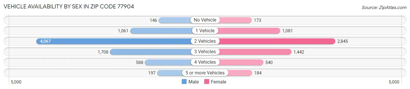 Vehicle Availability by Sex in Zip Code 77904