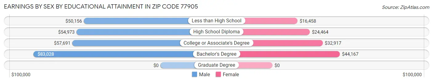 Earnings by Sex by Educational Attainment in Zip Code 77905