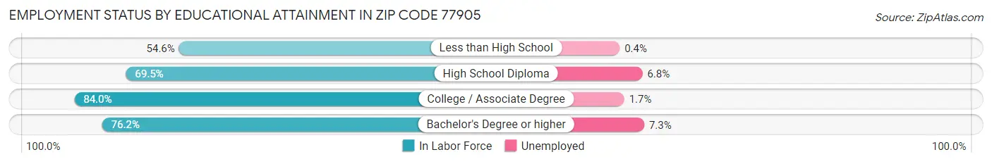 Employment Status by Educational Attainment in Zip Code 77905