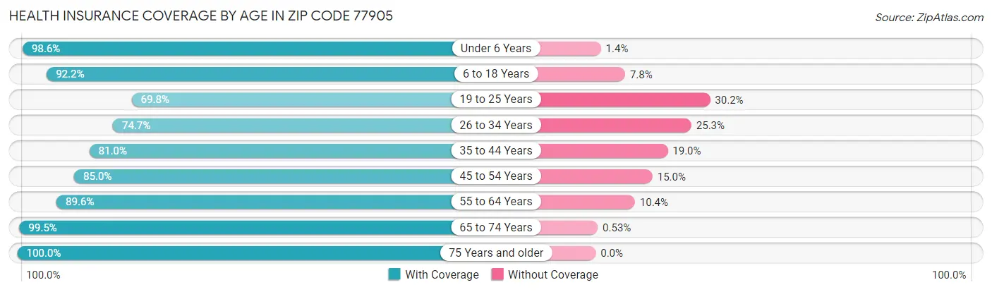 Health Insurance Coverage by Age in Zip Code 77905