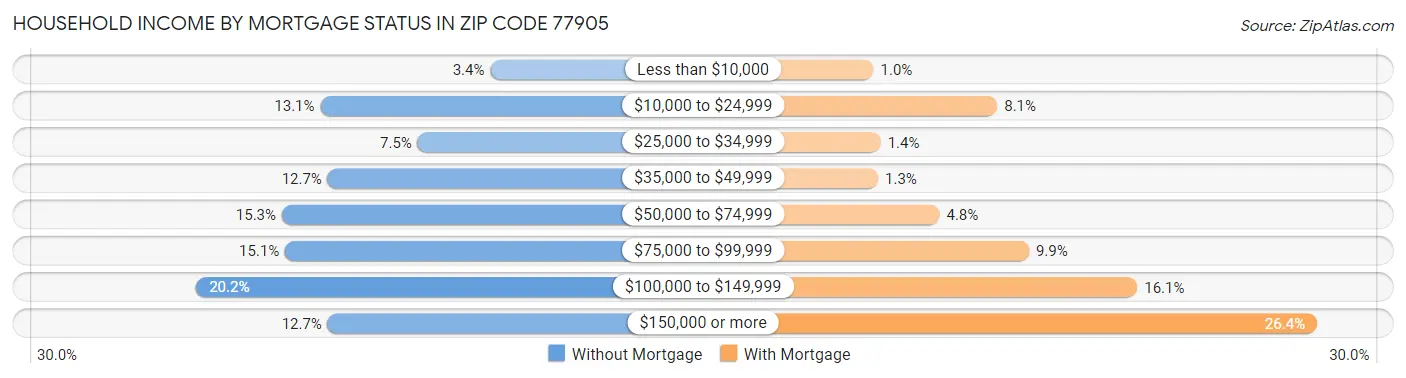 Household Income by Mortgage Status in Zip Code 77905
