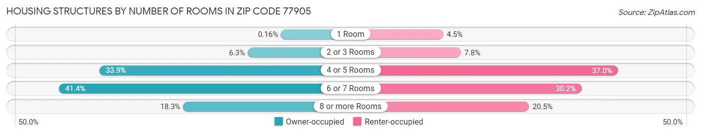Housing Structures by Number of Rooms in Zip Code 77905