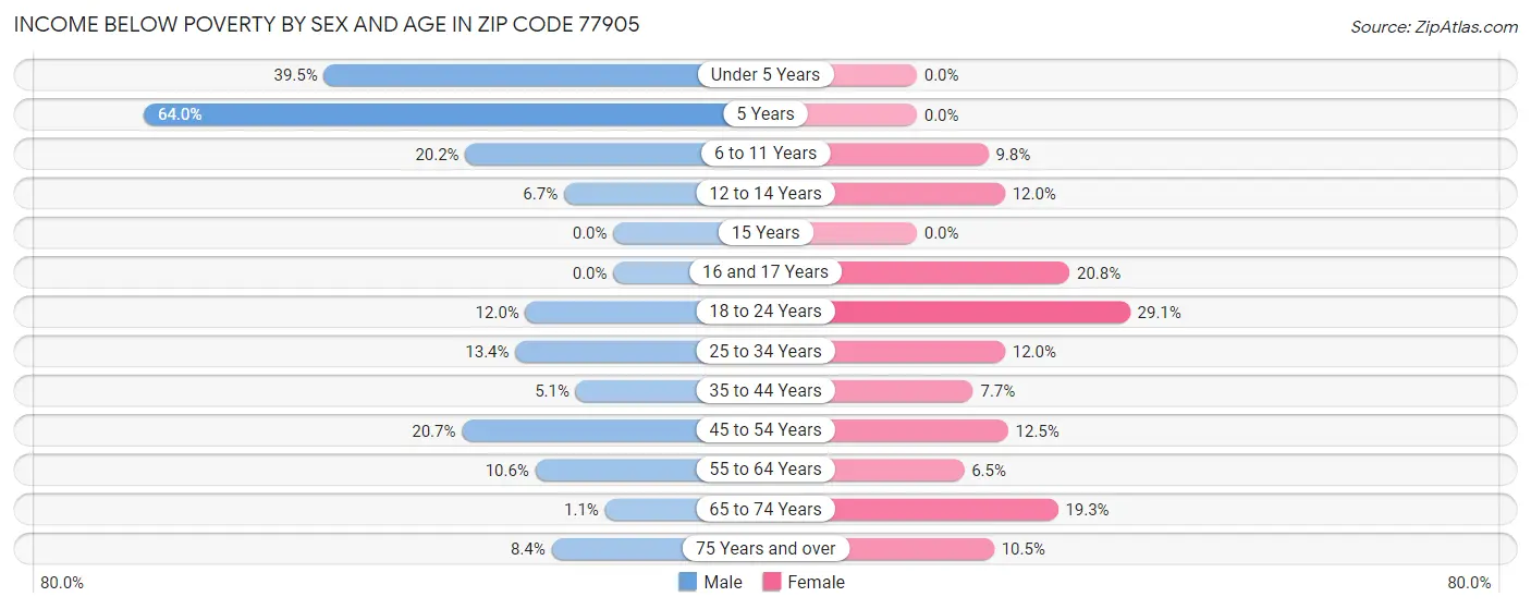 Income Below Poverty by Sex and Age in Zip Code 77905