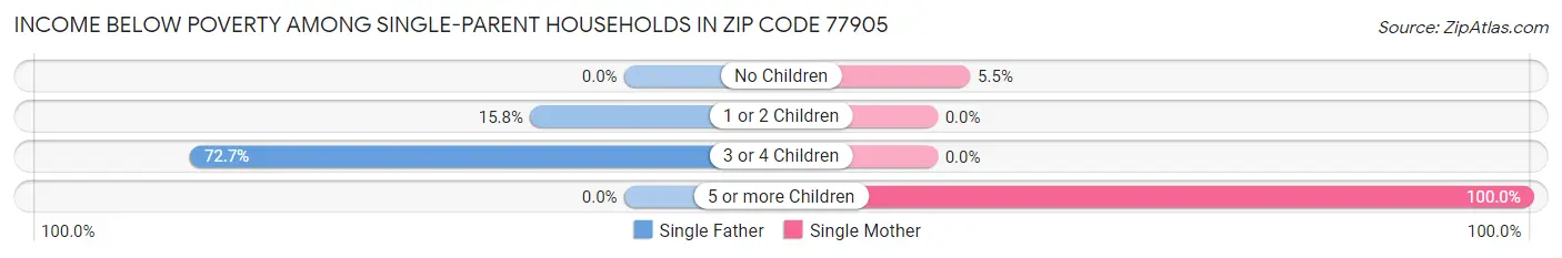 Income Below Poverty Among Single-Parent Households in Zip Code 77905