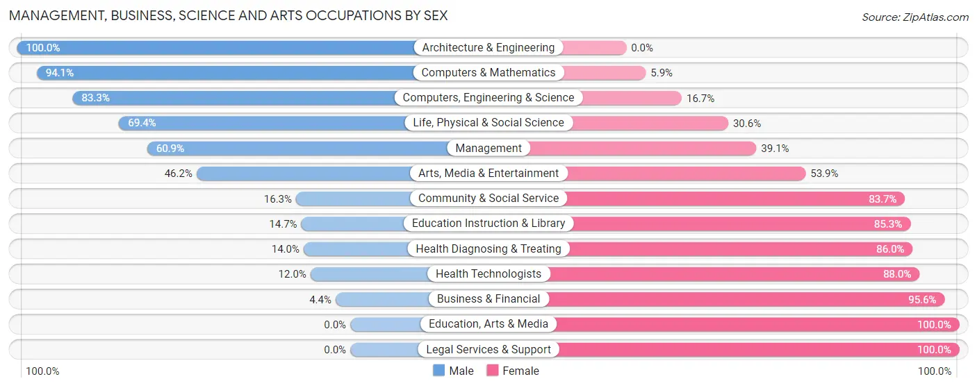 Management, Business, Science and Arts Occupations by Sex in Zip Code 77905