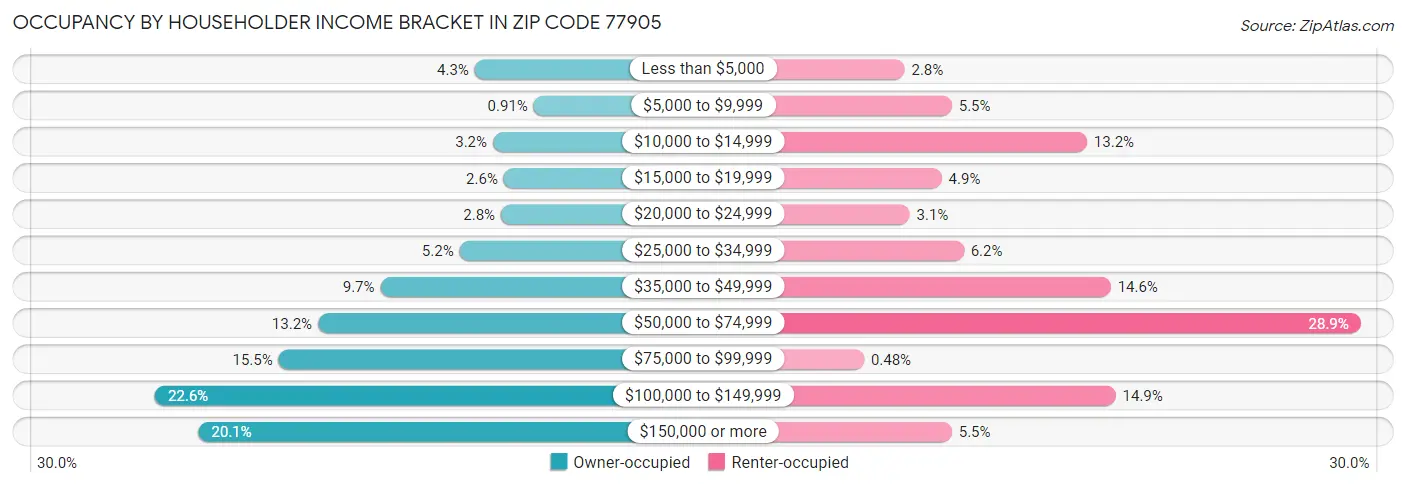 Occupancy by Householder Income Bracket in Zip Code 77905