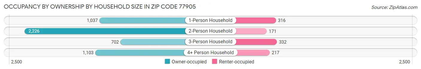 Occupancy by Ownership by Household Size in Zip Code 77905