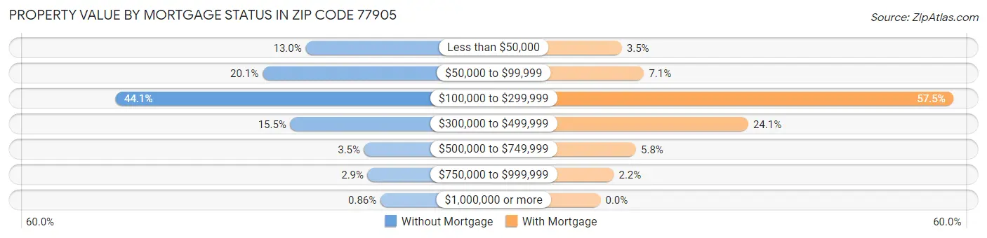 Property Value by Mortgage Status in Zip Code 77905