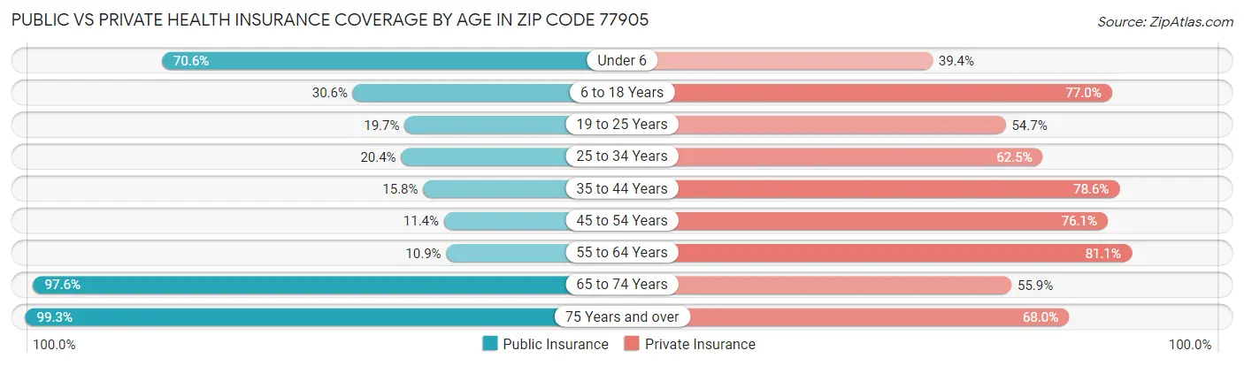 Public vs Private Health Insurance Coverage by Age in Zip Code 77905
