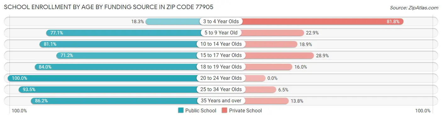 School Enrollment by Age by Funding Source in Zip Code 77905