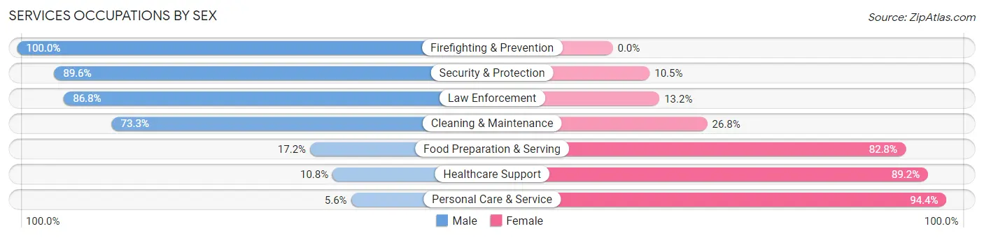 Services Occupations by Sex in Zip Code 77905