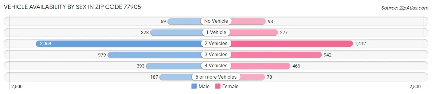 Vehicle Availability by Sex in Zip Code 77905
