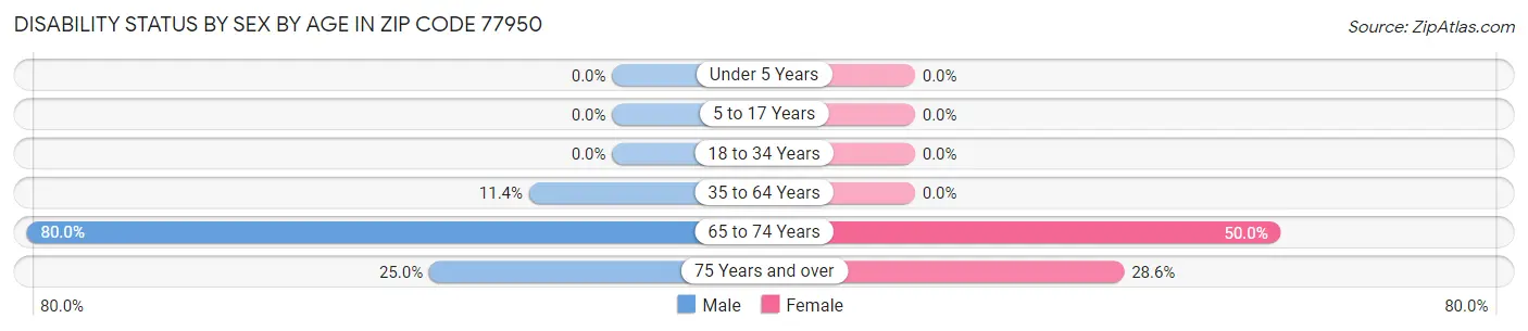 Disability Status by Sex by Age in Zip Code 77950