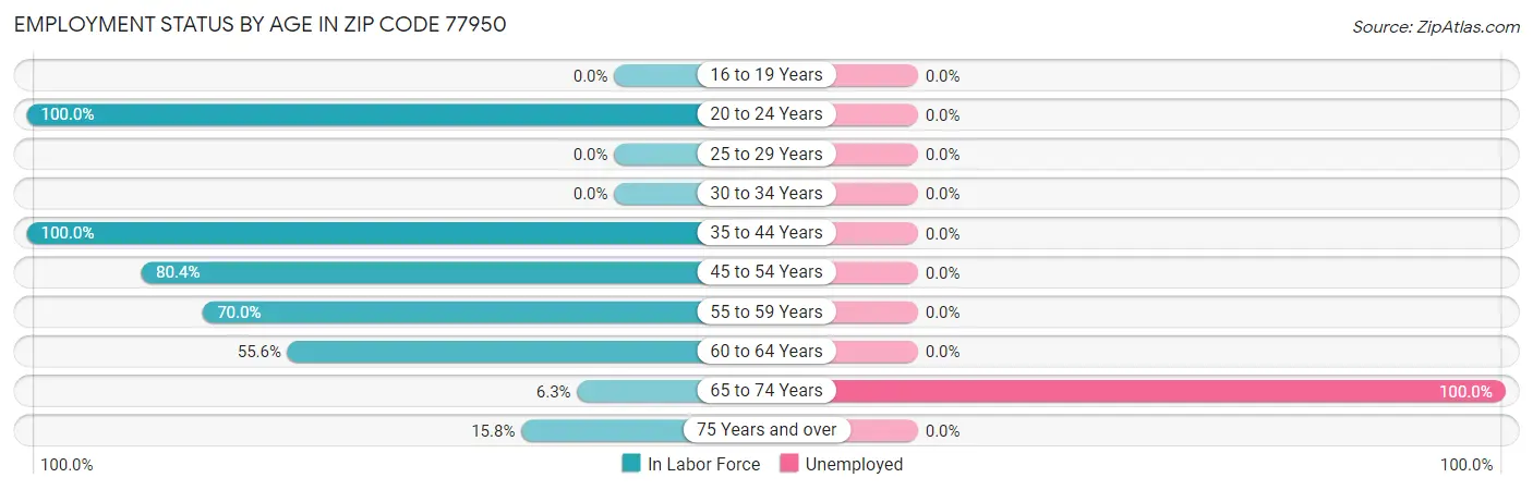 Employment Status by Age in Zip Code 77950