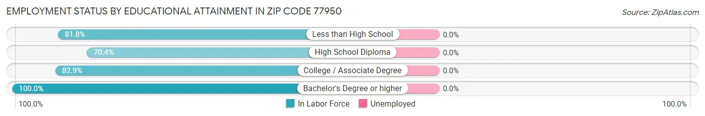 Employment Status by Educational Attainment in Zip Code 77950