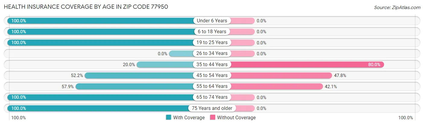 Health Insurance Coverage by Age in Zip Code 77950