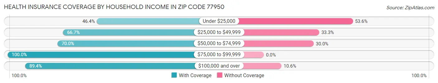 Health Insurance Coverage by Household Income in Zip Code 77950
