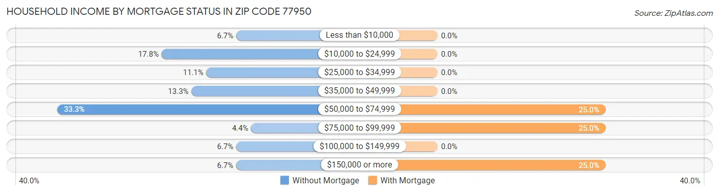 Household Income by Mortgage Status in Zip Code 77950
