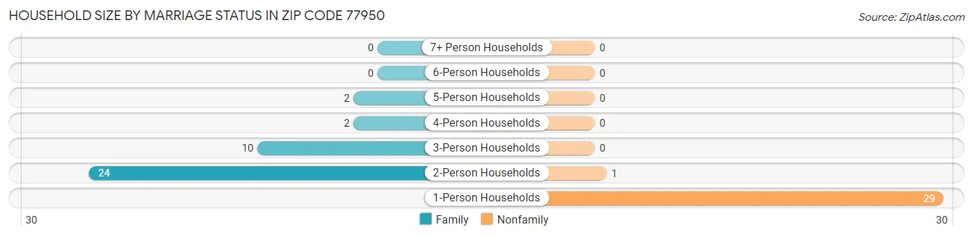Household Size by Marriage Status in Zip Code 77950