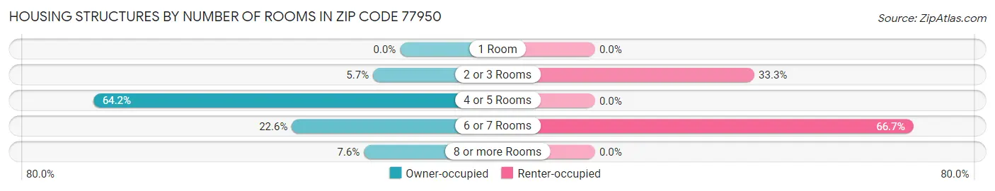 Housing Structures by Number of Rooms in Zip Code 77950
