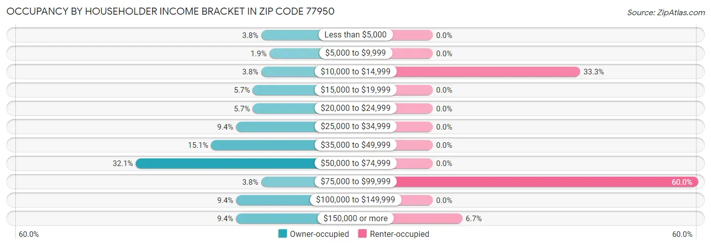 Occupancy by Householder Income Bracket in Zip Code 77950