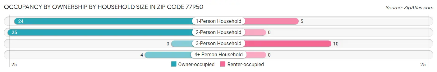 Occupancy by Ownership by Household Size in Zip Code 77950