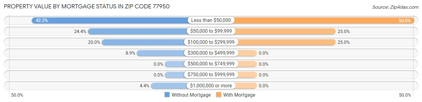 Property Value by Mortgage Status in Zip Code 77950