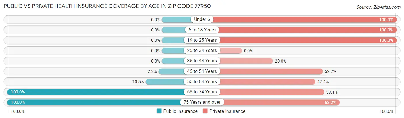 Public vs Private Health Insurance Coverage by Age in Zip Code 77950