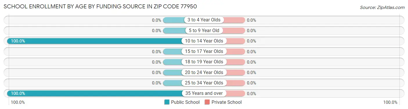School Enrollment by Age by Funding Source in Zip Code 77950