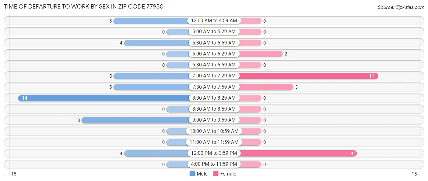 Time of Departure to Work by Sex in Zip Code 77950