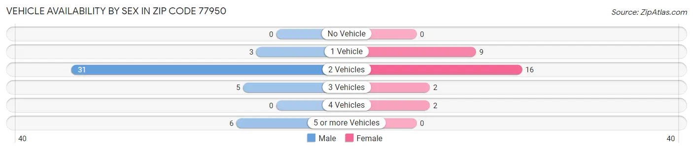 Vehicle Availability by Sex in Zip Code 77950