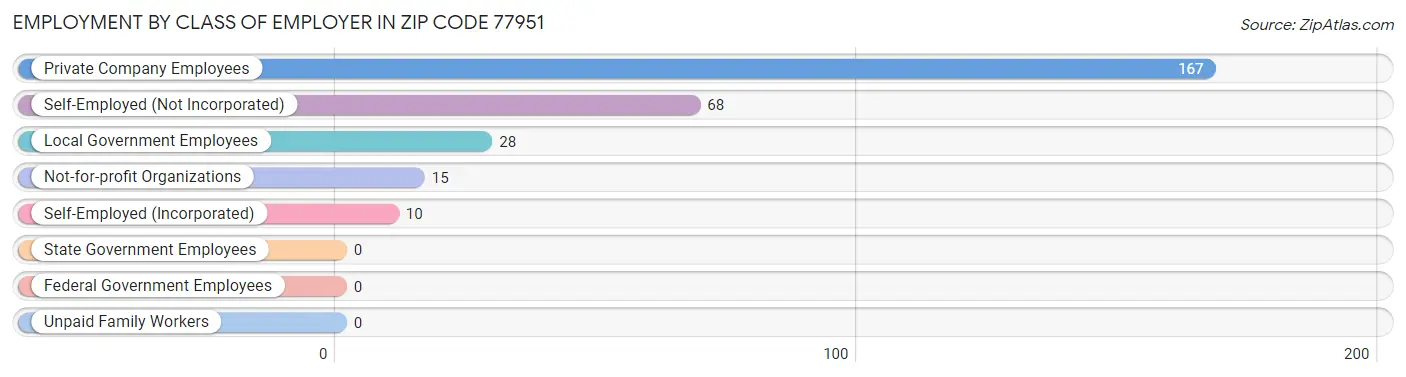 Employment by Class of Employer in Zip Code 77951