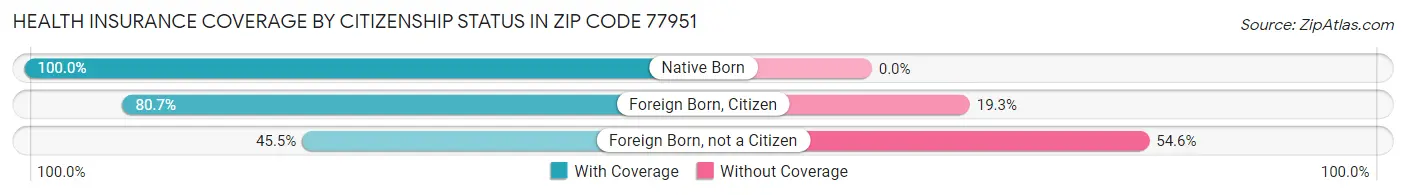 Health Insurance Coverage by Citizenship Status in Zip Code 77951