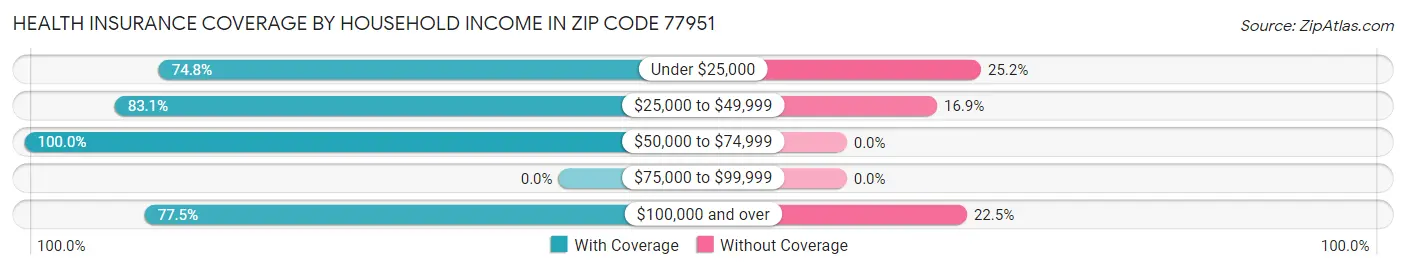 Health Insurance Coverage by Household Income in Zip Code 77951